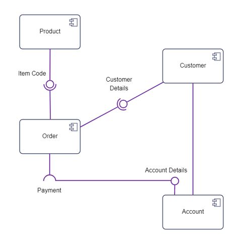 This UML Component Diagram for Online Shopping is an online drawing software that supports Component Diagram and various diagrams such as UML, ERD, Organization Chart, and others. It has a simple yet powerful editor that allows you to quickly and easily create Component Diagrams. This online shopping system component diagram depicts the components of each hardware and software node. This Deployment Diagram for Online Shopping System is illustrated in detail in the component diagram below. Uml Diagram, Component Diagram, Hardware And Software, Organization Chart, Drawing Software, Nature Aesthetic, Fun Things To Do, Online Shopping, Software