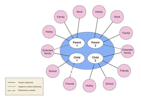 Ecomap Relationship Evaluation, Ecomap Template, Simple Relationship, Genogram Template, Social Connection, Family Tree Template, Types Of Relationships, Family Family, Extended Family