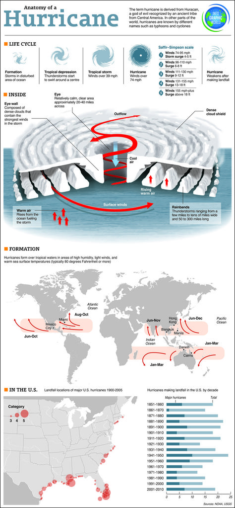 The Anatomy of a Fearsome Natural Phenomenon: All About Hurricanes - Infographic Weather Science, Weather Unit, Teaching Geography, Earth And Space Science, Weather And Climate, Meteorology, Homeschool Science, Space Science, Science Fair