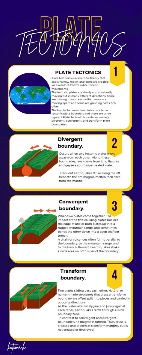 This is a brief explamation to the Plate Tectonic Boundaries and movements. Earth Tectonic Plates, Plate Tectonics Anchor Chart, Plate Tectonics Notes, Plate Boundaries Project, Tectonic Plates Project, Geography Notes Ideas, Convergent Divergent Transform, Plate Tectonics Activity, Tectonic Plates Map