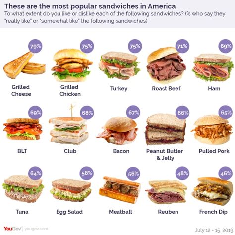 This Is the Most Hated Sandwich in America, According To New Survey | Maxim American Lunch Food, Popular Sandwiches, Beef Ham, Best Sandwich Recipes, Types Of Sandwiches, Sandwich Bar, Grilled Turkey, Lunch Food, Sandwich Shops