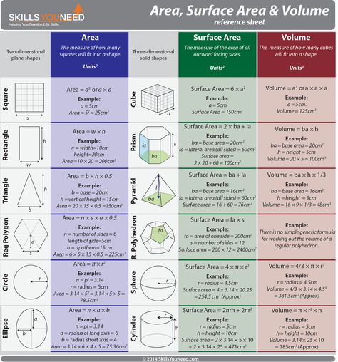 Area, Surface Area and Volume Reference Sheet Math Formula Sheet, Surface Area And Volume, Math Cheat Sheet, Volume Math, Math Formula Chart, Formula Chart, Geometry Formulas, Learning Mathematics, Math Tutorials