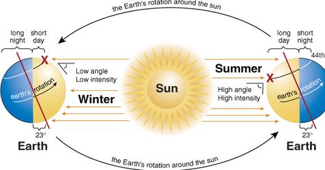 Sun Images, Earths Rotation, Geography Activities, Wild Bees, Geography Map, Geography Lessons, Solar Design, Earth And Space Science, Earth Orbit