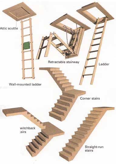 ladders to attic ideas | Retractable stairway; Ladder; Wall-mounted ladder; Switchback stairs ...: Garage Attic, Attic Renovation Ideas, Attic Ladder, Finished Attic, Attic Playroom, Attic Loft, Loft Stairs, Escalier Design, Small Attic