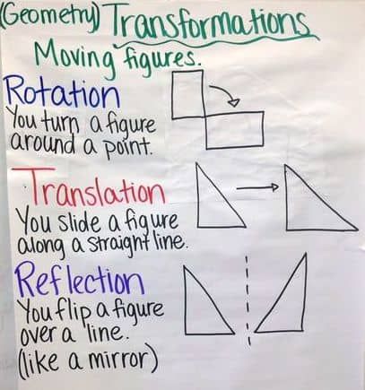 Math Transformations, Math College, Transformations Math, Multisensory Math, School Times, Geometric Transformations, Mathematics Geometry, Interactive Notes, Teaching Algebra