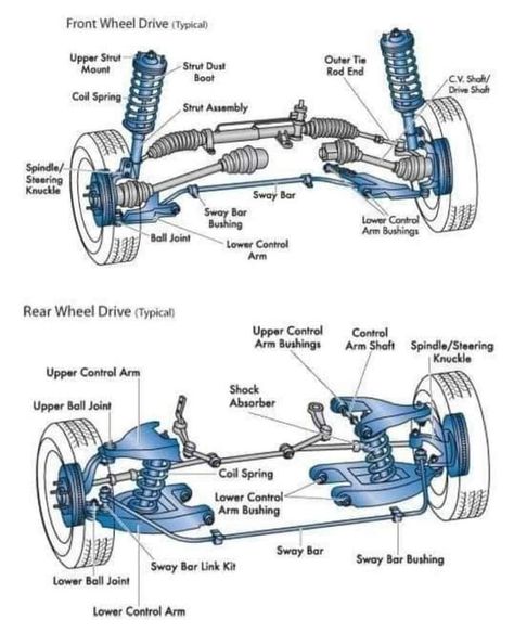 FRONT WHEEL DRIVE AND REAR... - Urgent Mechanic Solutions Transportation Vocabulary, Mechanic Shop Decor, Car Mechanics Garage, Mechanic Engineering, Car Facts, Mechanical Engineering Design, Mechanic Shop, Automobile Engineering, Mechanic Garage