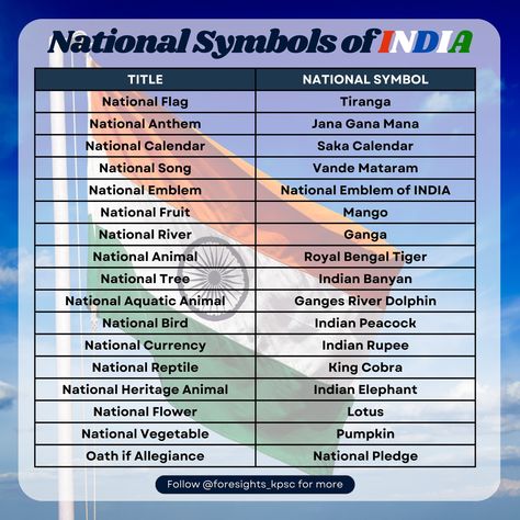 Caption: 🇮🇳 National Symbols of India 🇮🇳 Discover the pride of India through its national symbols: National Flag: Tiranga National Anthem: Jana Gana Mana National Song: Vande Mataram National Animal: Royal Bengal Tiger 🐅 National Bird: Indian Peacock 🦚 National Tree: Indian Banyan 🌳 National Flower: Lotus 🌸 National Fruit: Mango 🥭 National Aquatic Animal: Ganges River Dolphin 🐬 National Reptile: King Cobra 🐍 National River: Ganga 🌊 National Pledge: National Pledge For more such updates, fol... National Fruit Mango, National Symbols Of India, Jana Gana Mana, National Song, Royal Bengal Tiger, Vande Mataram, Pride Of India, Preschool Theme Activities, National Songs