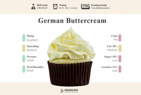 Ermine Buttercream, German Buttercream, Sweety Pie, Ermine Frosting, Types Of Frosting, French Buttercream, Happy Cake Day, American Buttercream, Butter Cream Cheese Frosting