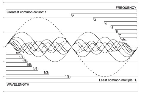 Measurement Tattoo, Frequency Tattoo, Least Common Multiple, Music Math, Coastal Garden, Radio Waves, Music Tutorials, Physics And Mathematics, Math Art