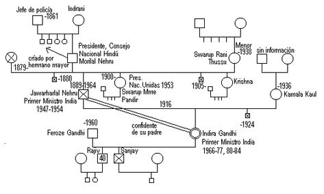 Un genograma es un formato para dibujar un árbol genealógico que registra información sobre los miembros de una familia y sus relaciones sob... Indira Gandhi, Baby Shawer, Math Equations