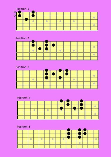 Guitar Scales Charts, Guitar Scale, Classical Guitar Lessons, Fingerstyle Guitar Lessons, Guitar Chords And Scales, Guitar Chord Progressions, Guitar Theory, Electric Guitar Lessons, Blues Guitar Lessons