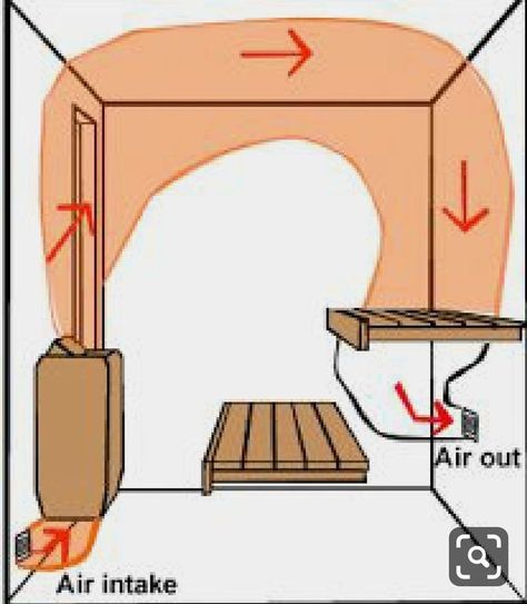 Homemade Sauna, Rustic Saunas, Sauna Bathroom Design, Mobile Sauna, Diy Sauna, Sauna Shower, Building A Sauna, Wood Sauna, Home Spa Room