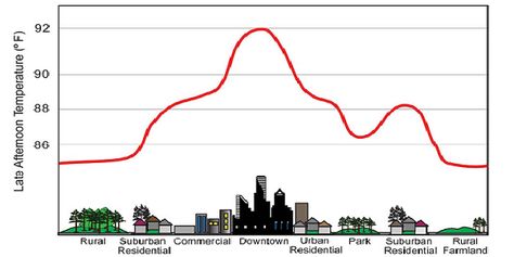 The Urban Heat Island Effect Urban Heat Island, Rural Land, Environmental Engineering, Thermal Comfort, Urban Park, Line Graphs, Environmental Issues, Science Fair, The Urban