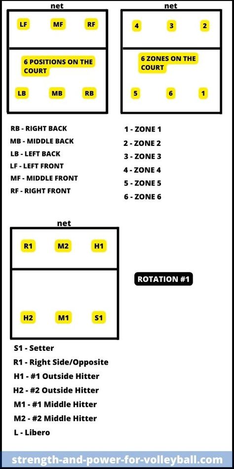 formations-6-2-line-up 5-1 Volleyball Rotation Diagram, Volleyball Court Diagram, Volleyball Coaching Tips, Volleyball Positions, Volleyball Gifs, Volleyball Party, Volleyball Skills, Volleyball Practice, Zone 2