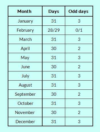 How to solve Calendar problems | SureSolv Maths Calculation Tricks, How To Solve Problems, Calculator Tricks Words, Calendar Questions, According To My Calculations, Math Exercises, 2013 Calendar, Calendar Math, Math Division