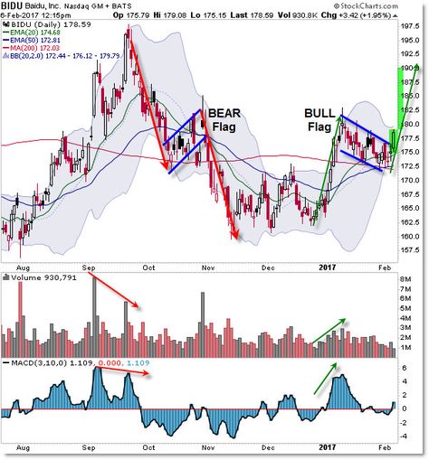 BIDU Bull Flag Bear Flag Price Pattern Trade Strategy, Trading Patterns, Technical Trading, Bollinger Bands, Bear Flag, Stock Chart Patterns, Online Stock Trading, Forex Trading Tips, Candlestick Chart