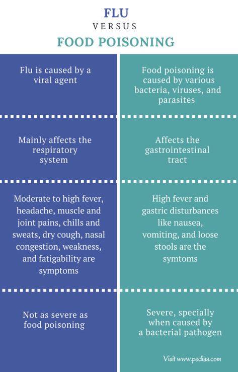 Difference Between Flu and Food Poisoning Check more at https://in4arts.com/difference-between-flu-and-food-poisoning.html Gastrointestinal System, Dry Cough, Food Poisoning, High Fever, Toyota Camry, Headache, Toyota