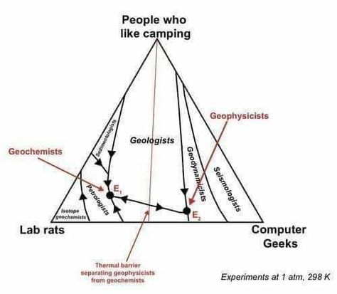 Geology Aesthetic, Potential Aesthetic, Rock Study, Cambrian Explosion, Structure Of The Earth, Rock Layers, Geology Humor, College Major, Science Aesthetic