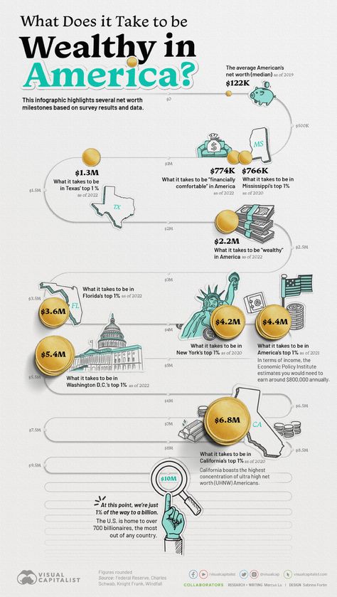 What Does It Take To Be Wealthy in America? Money Infographic, World History Facts, Financial Wealth, Finance Education, Larry Page, Stock Market Investing, Finance Investing, Think Again, Business And Economics