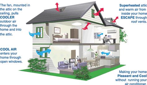 A diagram of how a whole house fan works. Solar Attic Fan, Diy Air Conditioner, Window Fans, Whole House Fans, Attic Fans, Roof Fan, Whole House Fan, Attic Fan, Outdoor Doors