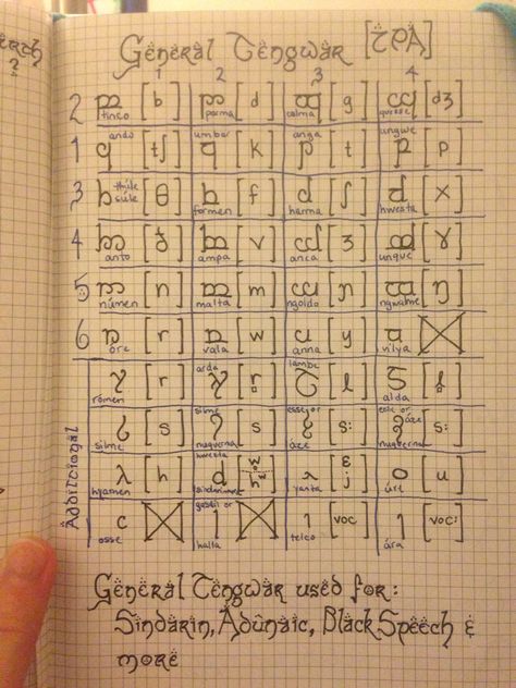 General Tengwar alphabet, with IPA guide. Tengwar Alphabet, Galactic Alphabet, Welsh Words, Ipa, Lord Of The Rings, The Hobbit, Lettering Alphabet, Alphabet, Bullet Journal