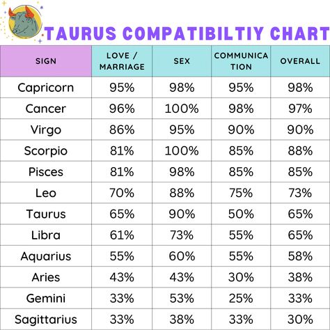 Taurus Compatibility Chart - Zodiac City Pieces And Taurus Compatibility, Taurus Compatibility Chart, Aries Taurus Compatibility, Taurus And Capricorn Compatibility, Zodiac Signs Compatibility Chart, Taurus Soulmate Zodiac Signs, Capricorn Love Compatibility, Taurus Love Compatibility, Taurus Relationships