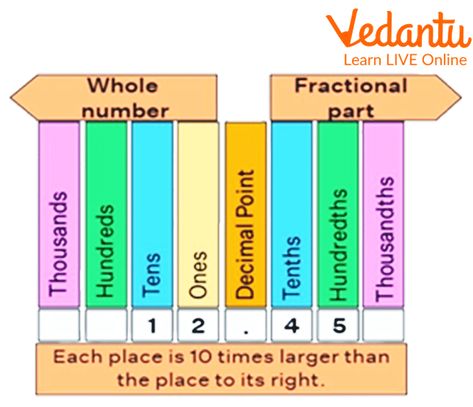 Decimal Place Value, Adding Decimals, Place Value With Decimals, Place Value Chart, Decimal Places, Decimal Number, Number System, Tens And Ones, Place Value