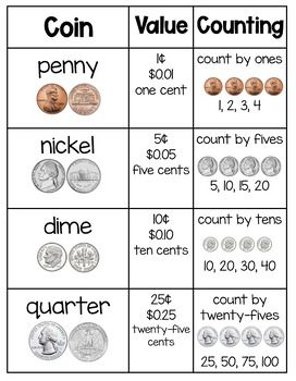 Help your kiddos learn all about coins and their value with this one-pager reference sheet! Single page printable includes front and back images of coins, their value, different ways to write the value of the coin, and how to count sets of coins. Pennies, Nickels, Dimes, Quarters Coin Value Chart Free Printable, Coins Anchor Chart, Learning Coins, Coins Worksheet, Coin Worksheets, Money Anchor Chart, Coin Poster, Counting Quarters, Value Of Coins