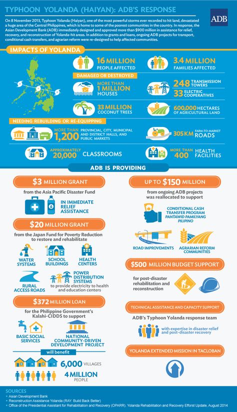 TOUCH this image: Typhoon Yolanda (Haiyan): ADB's Response by Asian Development Bank Typhoon Infographic, Typhoon Yolanda, Content Quotes, Education Clipart, Hospital Admit, Name Tag Design, Make A Flyer, Infographic Inspiration, Ads Creative Advertising Ideas