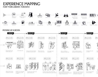 An experience journey map for Fort York Library in Toronto, and generating possible opportunities. User Experience Map, Experience Mapping, Customer Experience Mapping, Service Blueprint, User Journey, Experience Map, Ux Design Process, Journey Map, Empathy Maps