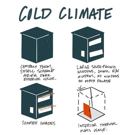 Cold climates prefer compact thermally dense spaces. #AREsketches Cold Climate Architecture, Climate Architecture, Study Diagrams, Conceptual Diagram, Site Plan Design, Passive Design, Site Analysis, Passive Solar, Modern Architects