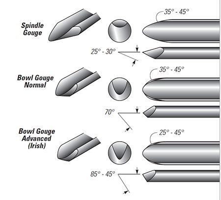 Sharpening with a Grinding Jig and Buffers - Woodworking | Blog | Videos | Plans | How To Learning Woodworking, Woodturning Tools, Woodworking Lathe, Wood Turning Lathe, Lathe Projects, Woodworking For Kids, Lathe Tools, Learn Woodworking, Woodworking Hand Tools