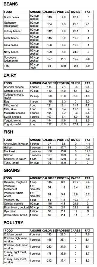 Cheat Sheet Food Calorie Chart Serving Size, Protein Serving Size Chart, Japanese Weight Chart, What Does 100 Grams Of Protein Look Like, Calories Chart, Protein Chart, Calorie Chart, High Protein Foods, Serving Sizes