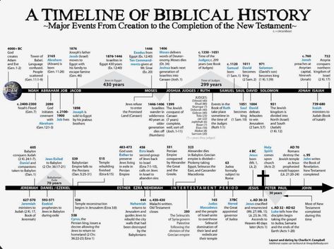 Bible Summary, Bible Memorization, Bible Genealogy, Bible Maps, Bible Study Materials, Revelation Bible Study, Bible Pics, Bible Charts, Bible Timeline