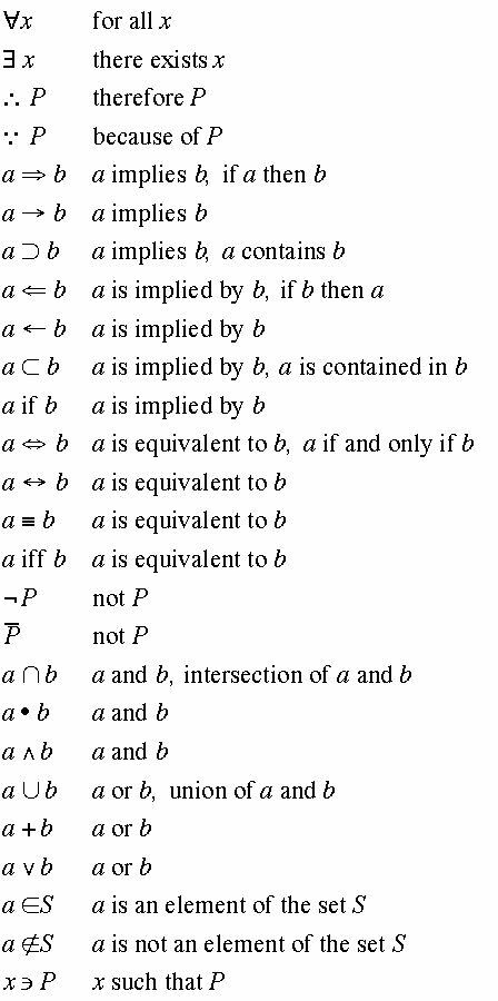 symbols & definitions Logic Symbols, Math Wizard, Discrete Mathematics, College Math, Addition Strategies, Learning Mathematics, Math Tutorials, Math Notes, Physics And Mathematics