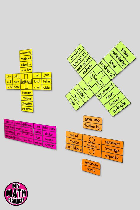 My Math Resources - Operations Key Words Vocabulary Posters – Math Classroom Decor Math Corner Classroom Ideas, Math Poster Design, Pongal Greeting Cards, 6th Grade Math Classroom, Math Corner, Math Vocabulary Words, Math Word Wall, Math Classroom Decor, Math Bulletin Boards