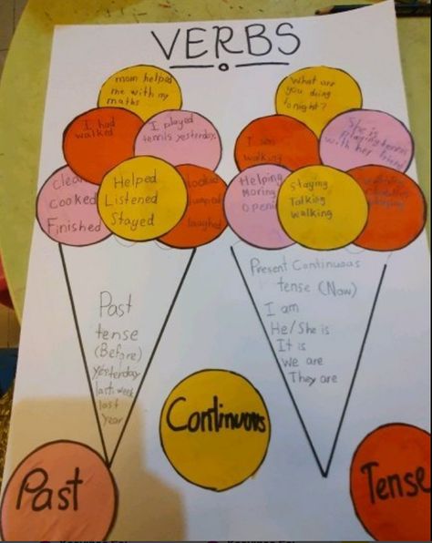 My little bugs created ice-cream craft for past tense and past continuous tense. Past Continuous Tense, Past Tense Activities, Teaching Aids Ideas Activities, First Page Of Project, Verb Tenses Activities, Verbal Tenses, Past Continuous, Grammar Interactive Notebook, Verbs Activities