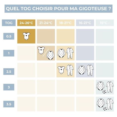 Découvrez comment habiller bébé en fonction de l'indice de chaleur corporelle (TOG) de votre gigoteuse ou turbulette. Mum Life, Mum To Be, Future Mommy, Baby Summer, Baby Bedroom, Baby Tips, Diy Couture, Baby Hacks, Summer Baby