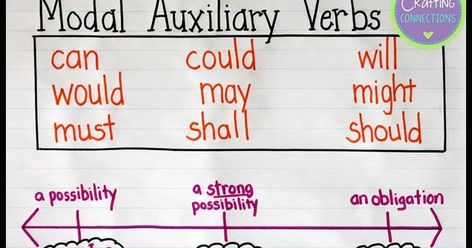 An Upper Elementary Collaborative blog written by 13 teachers. Includes teaching ideas and resources for grades 3, 4, and 5. Modal Auxiliary Verbs, Verbs Anchor Chart, Auxiliary Verbs, Modal Auxiliaries, Ela Anchor Charts, Modal Verbs, Common Core Language, Helping Verbs, Interactive Writing