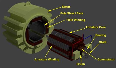 Construction of DC Motor (Parts & Images) | Electrical4U Dc Motor, Electrical Engineering Quotes, Electrical Engineering Humor, Electrical Engineering Technology, Electrical Engineering Projects, Mechanical Energy, Nursing Student Tips, Cool Electronics, Engineering Gifts