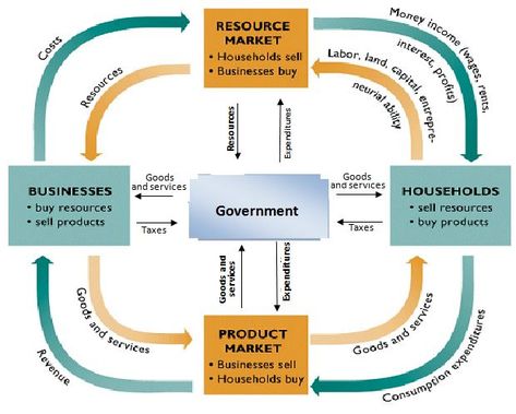 Understand the circular flow model of economics helps people understand all the parts of our economy work together and affect one another. Ap Economics, Circular Flow Of Income, Flow Diagram Example, Macro Economics, Economics 101, Teaching Economics, Micro Economics, Factors Of Production, Economics Notes