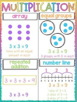 Help your students understand multiplication and division with these visual aids! These resources include posters, games, and worksheets that will make learning these concepts fun and Math Multiplication Anchor Chart, Division Anchor Chart 3rd Grade, Ways To Multiply Anchor Chart, Multiplication Strategies Anchor Chart 3rd Grade, Rows And Columns Anchor Chart, Multiplication Anchor Chart 3rd Grade, Division Anchor Chart 3rd, Teaching Multiplication 3rd Grade, Multiplication And Division Anchor Chart