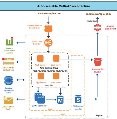 Scale Your Web Application — One Step at a Time | AWS Architecture Blog Flow Diagram Design, Application Architecture Diagram, System Architecture Diagram, Aws Architecture Diagram, Software Architecture Diagram, Google Drawing, Software Architecture, Flow Diagram, Design Diagram