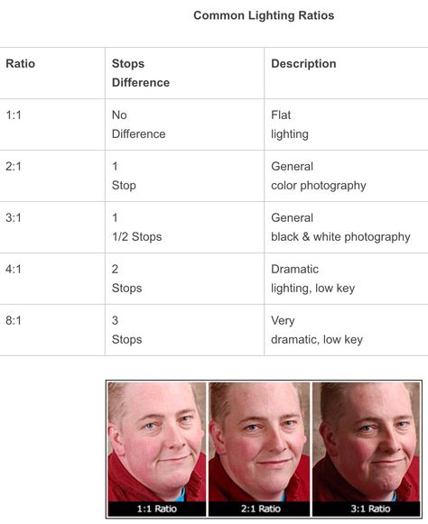 Lighting Ratios Lighting Ratios Photography, Cinematography Lighting, Studio Photography Lighting, Photography Lighting, Photo Lighting, Light Photography, Low Key, Light And Shadow, Color Photography