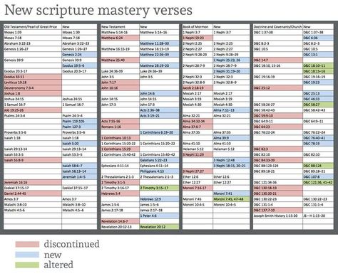 Updated LDS scripture mastery  This Mormon pin is loved at www.MormonLink.com Lds Scripture Mastery, Scripture Mastery, Scripture Study Lds, Lds Seminary, Lds Scriptures, Doctrine And Covenants, Visiting Teaching, Church Activities, Scripture Reading