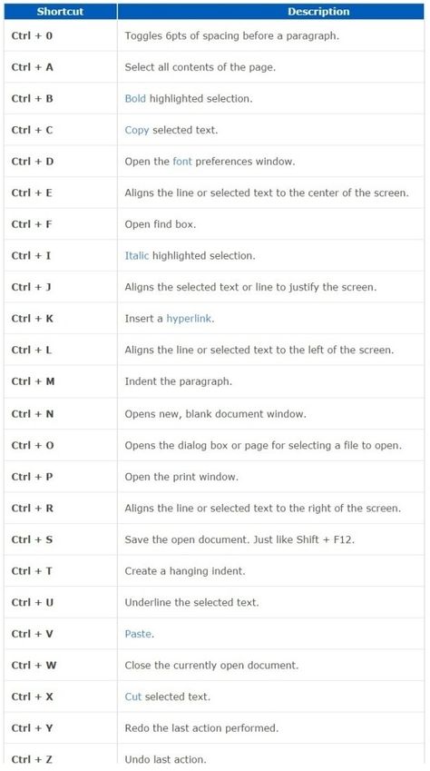 Microsoft Word Shortcut Keys(A to Z) Computer Ms Word, Ms Word Shortcut Keys, Word Shortcut Keys, Keyboard Shortcut Keys, Accounting Notes, Microsoft Apps, Computer Keyboard Shortcuts, Word Symbols, Microsoft Word 2010