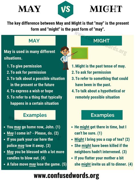 MAY vs MIGHT: How to Use Might vs May in Sentences? - Confused Words May And Might Grammar, Confusing Words, Better English, English Grammar Rules, English Learning Spoken, Grammar Skills, English Vocab, English Verbs, Learn English Grammar