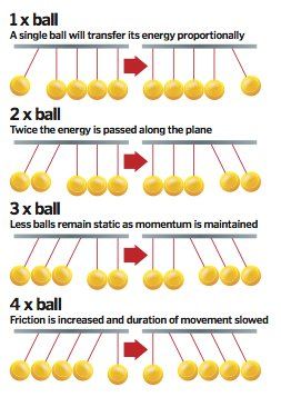 How does Newton’s cradle work?                              … Newton's Cradle, Science Gadgets, Steam Ideas, Stem Classes, Force And Motion, Stem For Kids, Science Fair Projects, Stem Projects, School Help