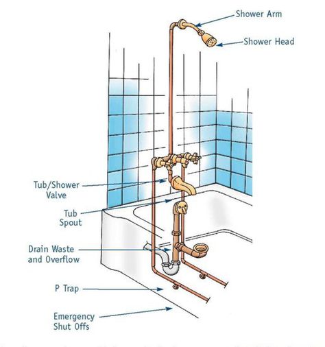 Bathtub with Shower Plumbing Diagram Bathtub Plumbing Diagram, Shower Plumbing Diagram, Bathroom Plumbing Diagram, Bathtub Plumbing, Plumbing Diagram, Bathroom Repair, Shower Plumbing, Refinish Bathtub, Bathroom Dimensions