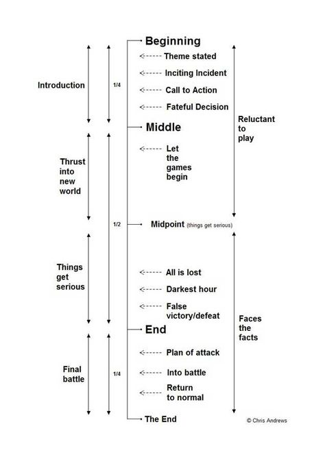 Novel Structure, Plot Outline, Writing Plot, Creative Writing Tips, Script Writing, Writers Write, Book Writing Tips, Writing Resources, Writing Life